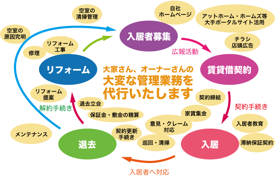 小沢商事の不動産管理における管理フロー